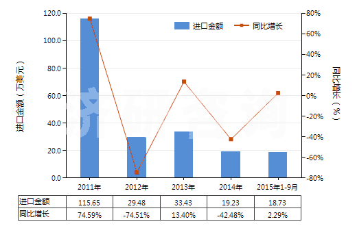 2011-2015年9月中國(guó)乳化瀝青(HS27149020)進(jìn)口總額及增速統(tǒng)計(jì)
